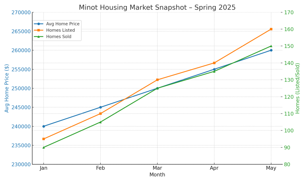 Minot ND housing market trends Spring 2025